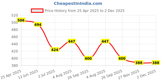 industrybuying.com RS PRO Translucent Squeeze Bottle, 110ml, 5480962 rs pro Price History Graph from 25 Apr 2025 to 2 Dec 2025