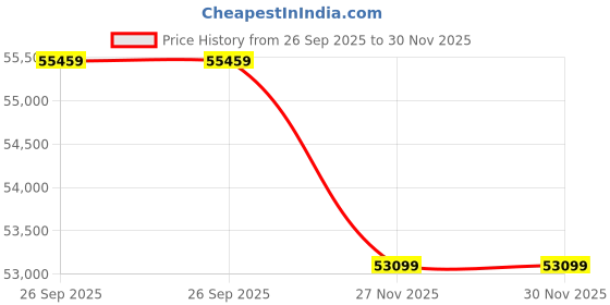industrybuying.com RS PRO Transparent PVC Sheath Control Cable 12 Cores 0.75 mm2 SY 100m, 2080515 rs pro Price History Graph from 26 Sep 2025 to 30 Nov 2025