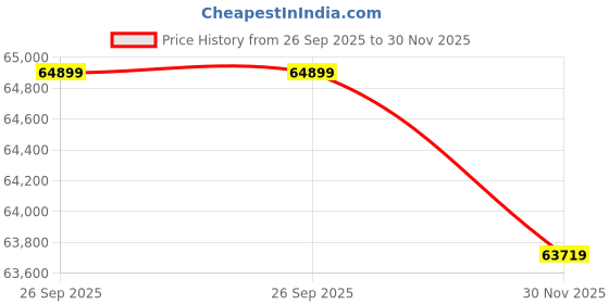 industrybuying.com RS PRO Transparent PVC Sheath Control Cable 25 Cores 1 mm2 SY 50m, 1964701 rs pro Price History Graph from 26 Sep 2025 to 30 Nov 2025