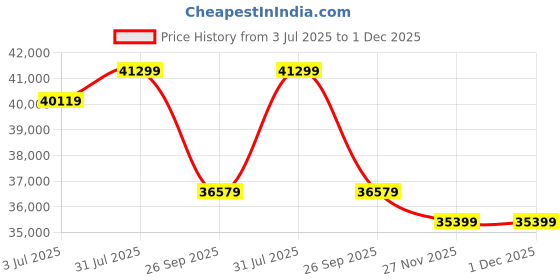 industrybuying.com RS PRO Transparent PVC Sheath Control Cable 4 Cores 1.5 mm2 SY 100m, 2080522 rs pro Price History Graph from 3 Jul 2025 to 1 Dec 2025