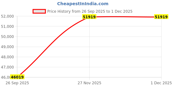 industrybuying.com RS PRO Transparent PVC Sheath Control Cable 4 Cores 4 mm2 SY 50m, 1964710 rs pro Price History Graph from 26 Sep 2025 to 30 Nov 2025