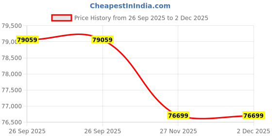 industrybuying.com RS PRO Transparent PVC Sheath Control Cable 4 Cores 6 mm2 SY 50m, 1964714 rs pro Price History Graph from 26 Sep 2025 to 2 Dec 2025