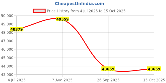 industrybuying.com RS PRO Transparent PVC Sheath Control Cable 5 Cores 1.5 mm2 SY 50m, 2080523 rs pro Price History Graph from 4 Jul 2025 to 15 Oct 2025