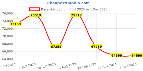 industrybuying.com RS PRO Transparent PVC Sheath Control Cable 5 Cores 2.5 mm2 SY 50m, 2080525 rs pro Price History Graph from 5 Jul 2025 to 4 Dec 2025