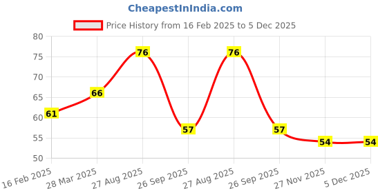 industrybuying.com RS PRO Trimmer Capacitor, Voltage 100 V, Model No 1753544 (Pack of 25) rs pro Price History Graph from 16 Feb 2025 to 4 Dec 2025
