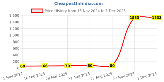 industrybuying.com RS PRO Trimmer Capacitor, Voltage 100 V, Model No 1753545 (Pack of 25) rs pro Price History Graph from 15 Nov 2024 to 30 Nov 2025