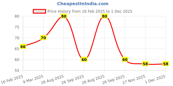 industrybuying.com RS PRO Trimmer Capacitor, Voltage 100 V, Model No 1753546 (Pack of 25) rs pro Price History Graph from 16 Feb 2025 to 30 Nov 2025