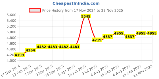 industrybuying.com RS PRO Tripod for LED Work Lights, 1228901 rs pro Price History Graph from 17 Nov 2024 to 22 Nov 2025