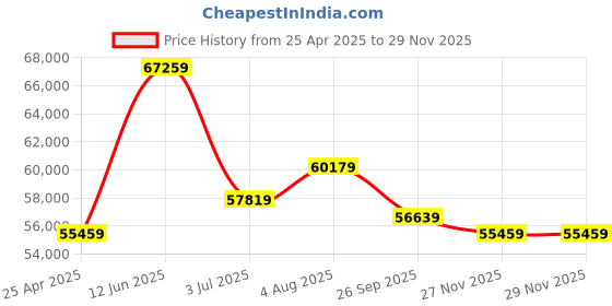 industrybuying.com RS PRO Trolley Jack, 3t Maximum Load, 8517569 rs pro Price History Graph from 25 Apr 2025 to 27 Nov 2025