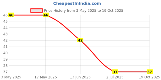 industrybuying.com RS PRO Truss Head Self Tapping Screw 1 1/2 inch Long, 2452503 rs pro Price History Graph from 3 May 2025 to 18 Oct 2025