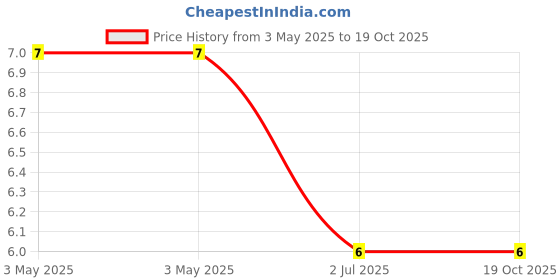 industrybuying.com RS PRO Truss Head Self Tapping Screw 12.7 mm (1/2 Inch) Long, 2452490 rs pro Price History Graph from 3 May 2025 to 18 Oct 2025