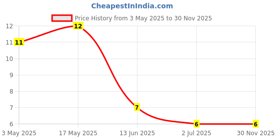 industrybuying.com RS PRO Truss Head Self Tapping Screw 3/8 inch Long, 2451467 rs pro Price History Graph from 3 May 2025 to 30 Nov 2025