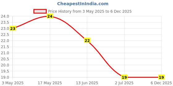 industrybuying.com RS PRO Truss Head Self Tapping Screw 3/8 inch Long, 2452487 rs pro Price History Graph from 3 May 2025 to 6 Dec 2025