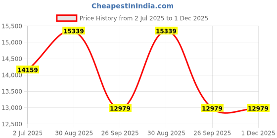 industrybuying.com RS PRO Tube Flow Regulator, 4mm Tube Inlet Port, 1875683 (Pack of 10) rs pro Price History Graph from 2 Jul 2025 to 30 Nov 2025