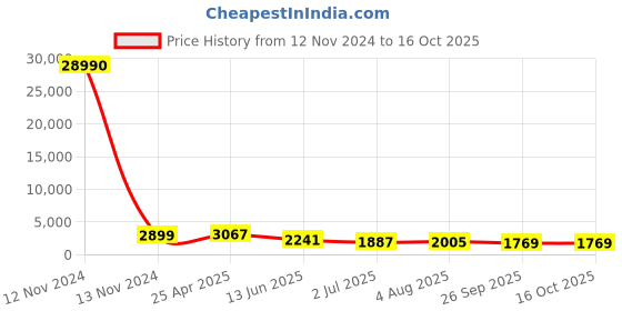 industrybuying.com RS PRO Tube Flow Regulator, Push In 10mm Tube Inlet Port x Push In 10 mm Tube Outlet Port, 1761891 rs pro Price History Graph from 12 Nov 2024 to 16 Oct 2025