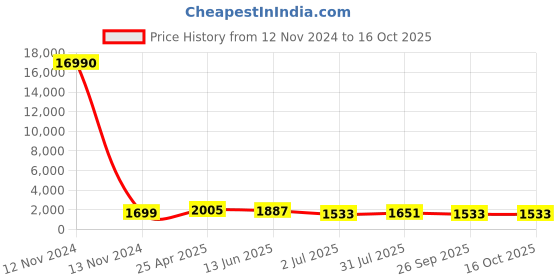 industrybuying.com RS PRO Tube Flow Regulator, Push In 6mm Tube Inlet Port x Push In 6 mm Tube Outlet Port, 1761889 rs pro Price History Graph from 12 Nov 2024 to 16 Oct 2025