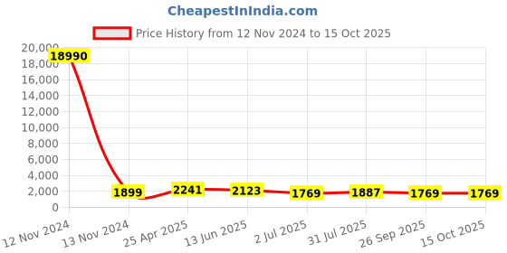 industrybuying.com RS PRO Tube Flow Regulator, Push In 8mm Tube Inlet Port x Push In 8 mm Tube Outlet Port, 1761890 rs pro Price History Graph from 12 Nov 2024 to 15 Oct 2025