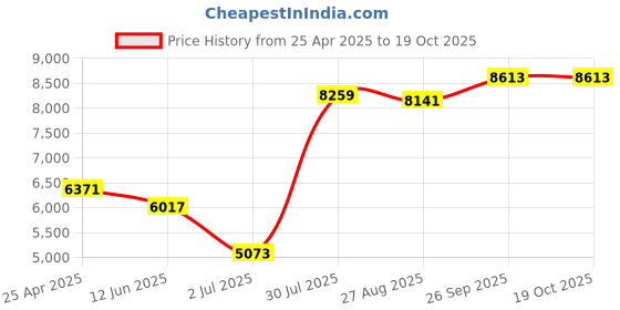 industrybuying.com RS PRO Tube Speed Controller, Push In 6mm Tube Inlet Port x 6mm Tube Outlet Port, 1442662 rs pro Price History Graph from 25 Apr 2025 to 18 Oct 2025