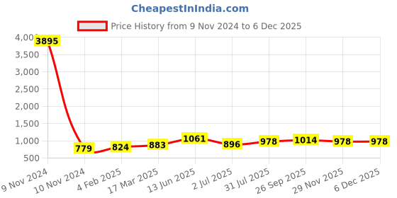 industrybuying.com RS PRO Tube-to-Tube Adaptor Push In 3 mm Nylon, 317768 rs pro Price History Graph from 9 Nov 2024 to 5 Dec 2025
