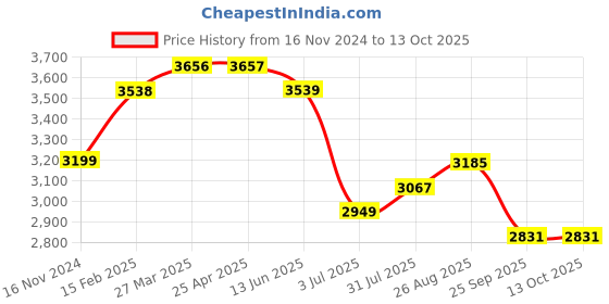 industrybuying.com RS PRO Tungsten Carbide Shape A Burr For Deburring, 1947976 rs pro Price History Graph from 16 Nov 2024 to 13 Oct 2025