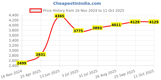 industrybuying.com RS PRO Tungsten Carbide Shape C Burr For Deburring, 1947979 rs pro Price History Graph from 16 Nov 2024 to 10 Oct 2025