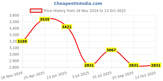 industrybuying.com RS PRO Tungsten Carbide Shape C Burr For Deburring, 1947980 rs pro Price History Graph from 16 Nov 2024 to 11 Oct 2025