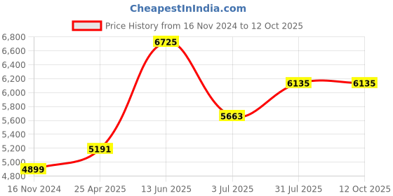 industrybuying.com RS PRO Tungsten Carbide Shape E Burr For Deburring, 1947983 rs pro Price History Graph from 16 Nov 2024 to 12 Oct 2025