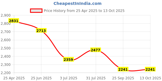 industrybuying.com RS PRO Tungsten Carbide Shape F Burr For Deburring, 1947984 rs pro Price History Graph from 25 Apr 2025 to 12 Oct 2025