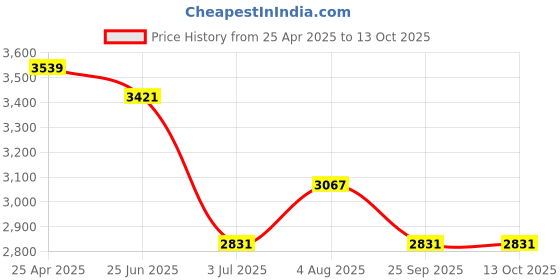 industrybuying.com RS PRO Tungsten Carbide Shape L Burr For Deburring, 1947990 rs pro Price History Graph from 25 Apr 2025 to 13 Oct 2025