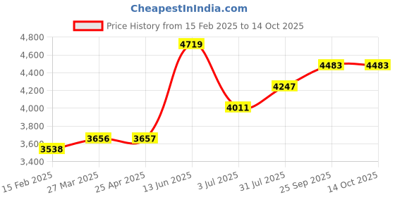 industrybuying.com RS PRO Tungsten Carbide Shape M Burr For Deburring, 1947992 rs pro Price History Graph from 15 Feb 2025 to 14 Oct 2025
