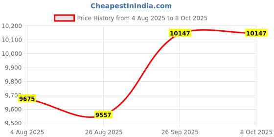 industrybuying.com RS PRO Tungsten Carbide Tipped Core Drill Bit, Dia 20 - 32 mm, 9186403 Melatic Grey Color (Set of 4) rs pro Price History Graph from 4 Aug 2025 to 8 Oct 2025