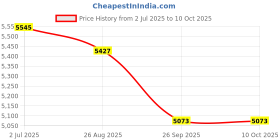 industrybuying.com RS PRO Tungsten Carbide Tipped Core Drill Bit, Diameter 22 - 35 mm, 9186421 Melatic Grey (Set of 3 Pcs) rs pro Price History Graph from 2 Jul 2025 to 9 Oct 2025