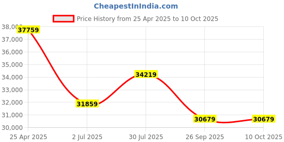 industrybuying.com RS PRO Turbine Flow Meter for Liquid 0.25 L/min Min 6.5 L/min Max, 5113965 rs pro Price History Graph from 25 Apr 2025 to 10 Oct 2025