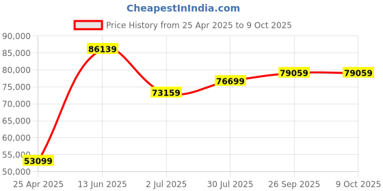 industrybuying.com RS PRO Turbine Flow Meter for Liquid 0.5 L/min Min 15 L/min Max, 5113971 rs pro Price History Graph from 25 Apr 2025 to 9 Oct 2025