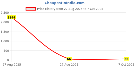 industrybuying.com RS PRO Turned Pin IC Dip Socket 14 Way Through Hole Mounting 3 A, 1831562 rs pro Price History Graph from 27 Aug 2025 to 7 Oct 2025