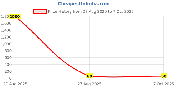 industrybuying.com RS PRO Turned Pin IC Dip Socket 16 Way Through Hole Mounting 3 A, 1831561 rs pro Price History Graph from 27 Aug 2025 to 6 Oct 2025