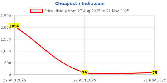 industrybuying.com RS PRO Turned Pin IC Dip Socket 18 Way Through Hole Mounting 3 A, 1831567 rs pro Price History Graph from 27 Aug 2025 to 21 Nov 2025