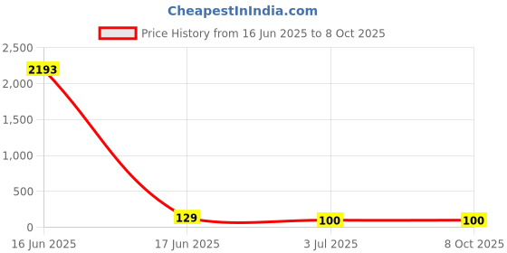 industrybuying.com RS PRO Turned Pin IC Dip Socket 28 Way Through Hole Mounting 3 A, 1831578 rs pro Price History Graph from 16 Jun 2025 to 7 Oct 2025