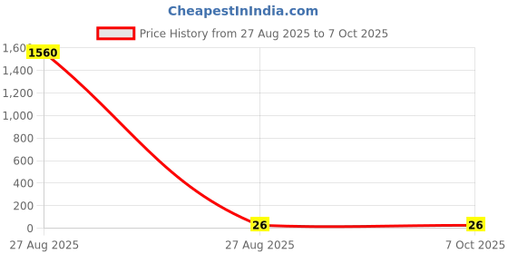 industrybuying.com RS PRO Turned Pin IC Dip Socket 8 Way Through Hole Mounting 3 A, 1831560 rs pro Price History Graph from 27 Aug 2025 to 7 Oct 2025