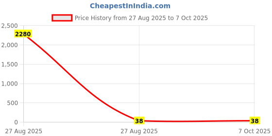 industrybuying.com RS PRO Turned Pin IC Dip Socket 8 Way Through Hole Mounting 3 A, 1831564 rs pro Price History Graph from 27 Aug 2025 to 7 Oct 2025