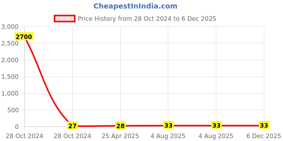 industrybuying.com RS PRO Turret Tag PCB Rivet for 2.54mm Diameter, 8.5mm Length, 433589 rs pro Price History Graph from 28 Oct 2024 to 5 Dec 2025