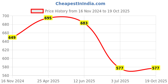 industrybuying.com RS PRO Tweezer 115 mm Plastic Sharp, 1369863 rs pro Price History Graph from 16 Nov 2024 to 18 Oct 2025