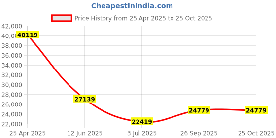 industrybuying.com RS PRO Tweezer 125 mm Ceramic Sharp, 1369807 rs pro Price History Graph from 25 Apr 2025 to 24 Oct 2025