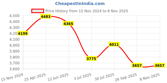 industrybuying.com RS PRO Tweezer 125 mm Stainless Steel Wafer, 1369743 rs pro Price History Graph from 15 Nov 2024 to 3 Nov 2025
