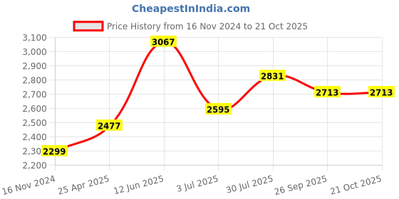 industrybuying.com RS PRO Tweezer 160 mm Carbon Steel Flat Serrated, 1369819 rs pro Price History Graph from 16 Nov 2024 to 21 Oct 2025