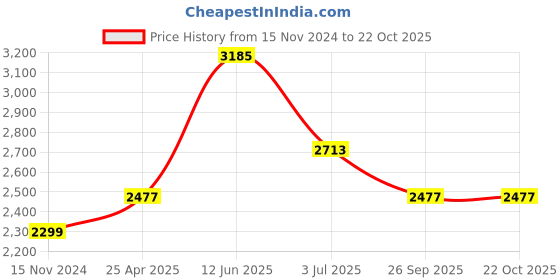 industrybuying.com RS PRO Tweezer 160 mm Stainless Steel Rounded, 1466437 rs pro Price History Graph from 15 Nov 2024 to 22 Oct 2025