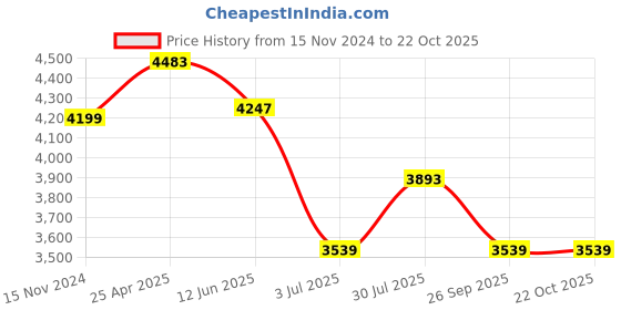 industrybuying.com RS PRO Tweezer 165 mm Stainless Steel Blunt Round Serrated, 1369808 rs pro Price History Graph from 15 Nov 2024 to 21 Oct 2025