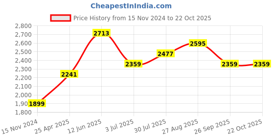 industrybuying.com RS PRO Tweezer 165 mm Stainless Steel Blunt Round Serrated, 1369854 rs pro Price History Graph from 15 Nov 2024 to 21 Oct 2025