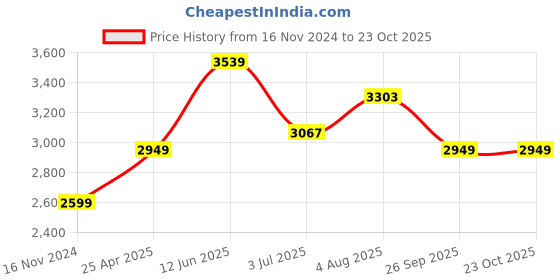 industrybuying.com RS PRO Tweezer 165 mm Stainless Steel Blunt Round Serrated, 1369856 rs pro Price History Graph from 16 Nov 2024 to 22 Oct 2025
