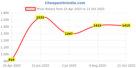 industrybuying.com RS PRO Tweezer 172 mm Bamboo, 1368092 rs pro Price History Graph from 25 Apr 2025 to 21 Oct 2025